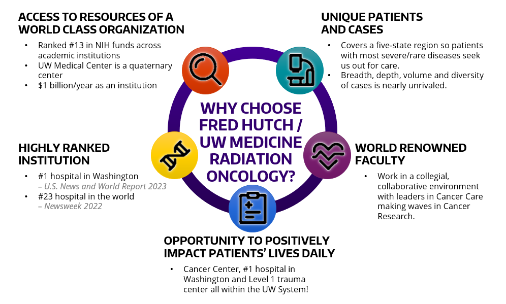 ACCESS TO RESOURCES OF A WORLD CLASS ORGANIZATION • Ranked #13 in NIH funds across academic institutions • UW Medical Center is a quaternary center • $1 billion/year as an institution UNIQUE PATIENTS AND CASES • Covers a five-state region so patients with most severe/rare diseases seek us out for care. • Breadth, depth, volume and diversity of cases is nearly unrivaled. HIGHLY RANKED INSTITUTION • #1 hospital in Washington according to the U.S. News and World Report 2022 • #23 hospital in the world according to Newsweek 2022 WORLD RENOWNED FACULTY • Work in a collegial, collaborative environment with leaders in Cancer Care making waves in Cancer Research. OPPORTUNITY TO POSITIVELY IMPACT PATIENTS’ LIVES DAILY • Cancer Center, #1 hospital in Washington and Level 1 trauma center all within the UW System!